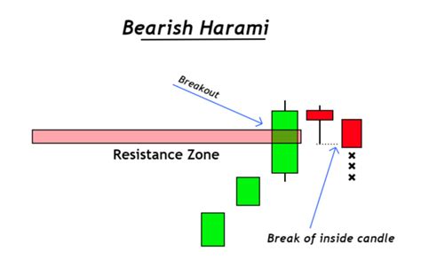 Bearish Harami Candlestick Pattern - FX141.COM