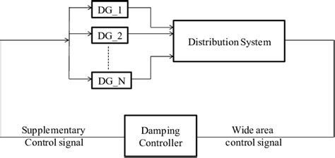 A Framework Of Wide Area Damping Controller For Multiple Dg Units