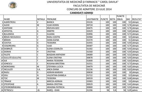 Rezultatele Examenului De Admitere La Universitatea De Medicina Si