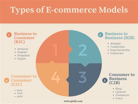 How To Start An E Commerce Business Step By Step Guide For Blogs