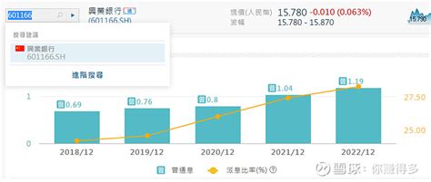 股息率超7 5 的“浙商银行”和“兴业银行”，选谁好 原创出品：作者：你赚得多一位20年以上房产从业经验 A股、港股投资达人，关注我，每天分享多篇房产 财富干货，让你跑赢“同 雪球