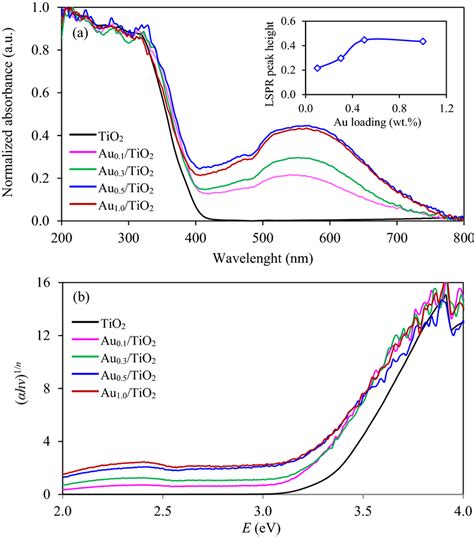 A UVVis Absorption Spectra And B Taucs Plots Of Commercial TiO2