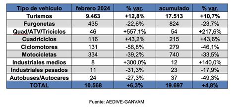 Los Veh Culos El Ctricos Suben En Matriculaciones Y Ventas En Febrero