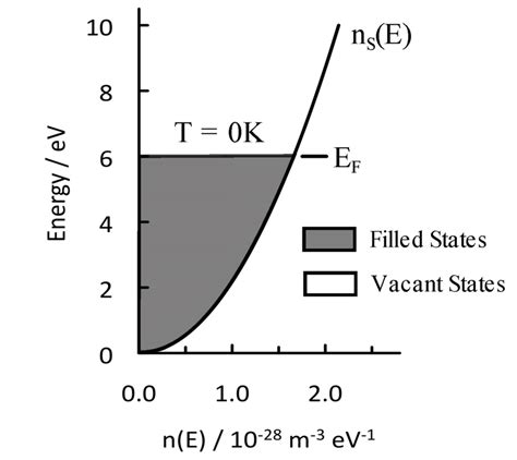 Filling Of Electron States At The Fermi Energy E F 40 Download