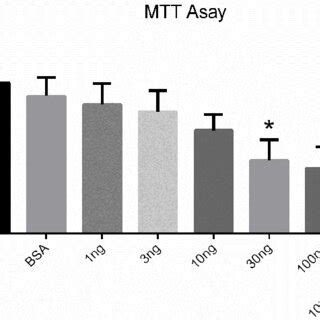 Double Staining Of Probdnf With P Ntr And Sortilin Bar M