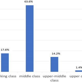 Self Perceptions Of Social Class Membership In The Respondent Sample