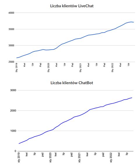 Akcje Livechat Software S A Analiza Fundamentalna 2023 Notowania