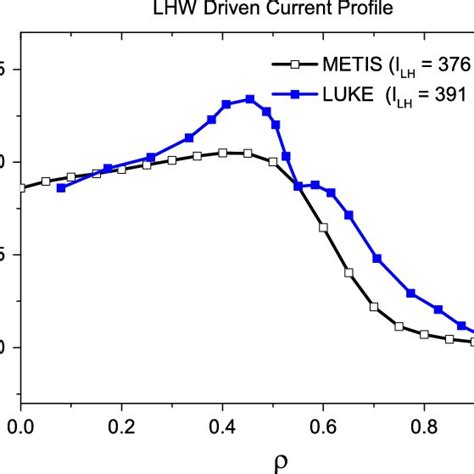 Normalized Radial Lower Hybrid Wave Driven Current Profile Calculated