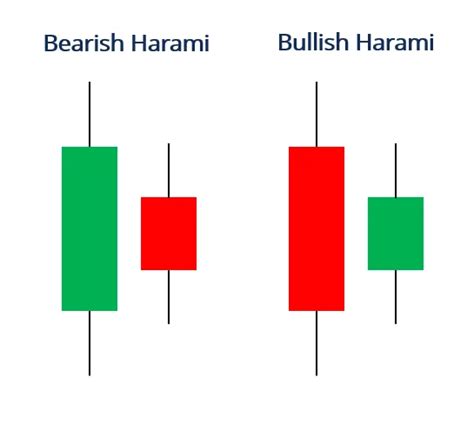 Harami Candlestick pattern | Reversal Patterns - EyeHunts