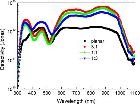 Detectivity Of The Niropds Using Planar Heterojunction Structure And