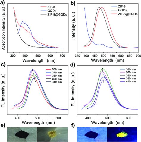 Uv Vis Absorption A And Pl Spectra B Of Gqds Zif And Gqd Zif