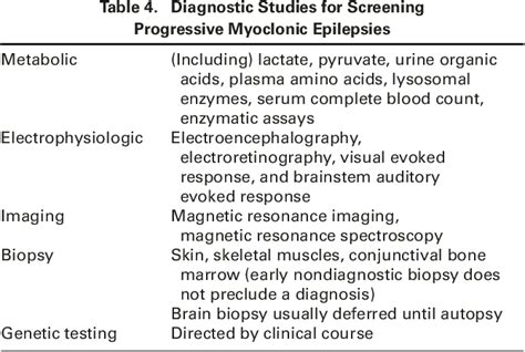 Table 4 From Progressive Myoclonic Epilepsies Semantic Scholar