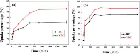 Effect Of Contact Time On The Removal Of Phosphate At Ph 50 By Bc And