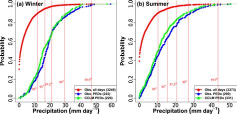 Hess Relations Precipitation Ensembles Conforming To Natural