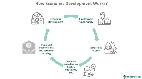 Economic Development What Is It Characteristic Stages Causes