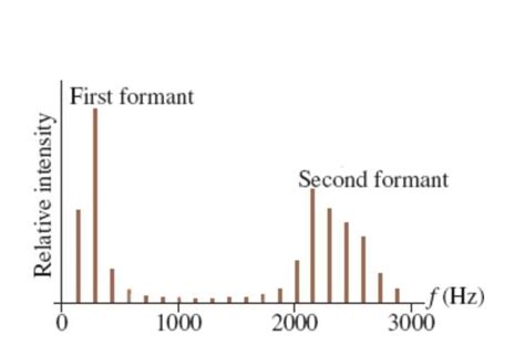 The First Formant Of Your Vocal System Can Be Modeled As The Resonance