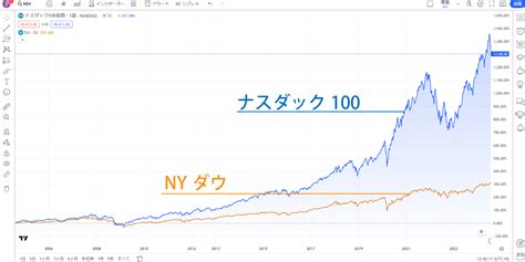 ナスダック100（nasdaq100）とは｜今後の見通しやsandp500との違いなどを解説 Oanda Fxcfd Lab