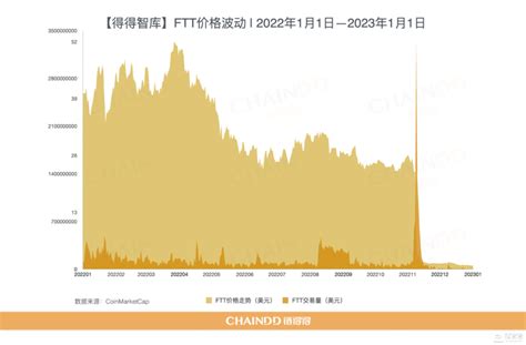 【重磅发布】2022 2023全球加密货币市场年报：再出发 第一章：市场缩水过半，同比全盘下跌约6451美元新浪财经新浪网