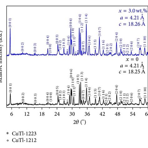 Xrd Pattern Of Zinc Zn Nanoparticles Download Scientific Diagram