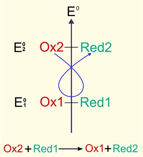 Quilibres D Oxydor Duction