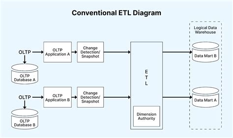 What Is Etl Testing Basics And How To Get Started