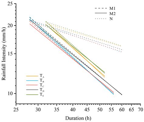 Water Free Full Text Improved Method Of Defining Rainfall Intensity