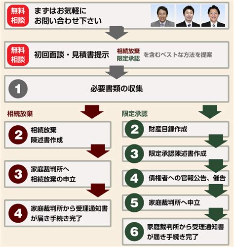 相続放棄の流れ ひかり相続手続きサポーター