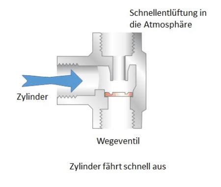 Pneumatik Schnellentlüftungsventil