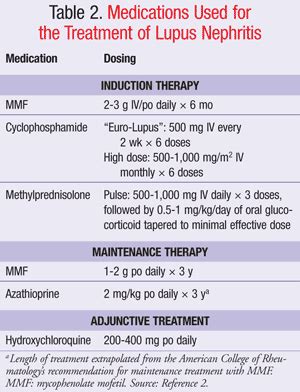 Lupus Nephritis Treatment