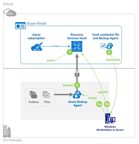 Azure Site Recovery Key Vault