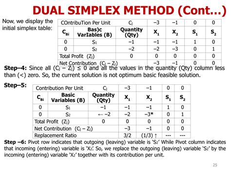 Duel Simplex Method Operations Research Pptx