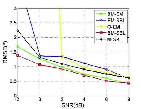 Rmse Of Different Methods Versus Snr In Scenario 2 Download Scientific Diagram