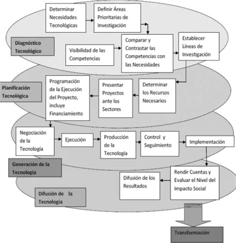 Modelos De Transferencia Tecnol Gica Transferencia Tecnol Gica
