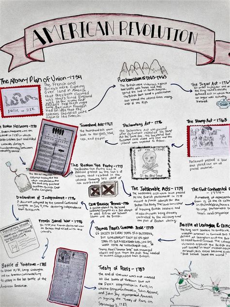 Project: American Revolution Annotated Timeline - Amped Up Learning