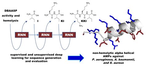 Machine Learning Designs Non Hemolytic Antimicrobial Peptides