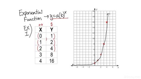 How to Graph an Exponential Function From a Table | Algebra | Study.com