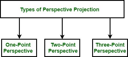 Perspective Projection and its Types - GeeksforGeeks