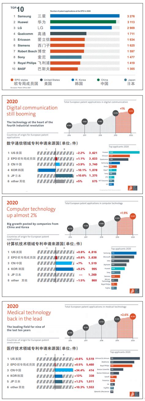 国家知识产权局 媒体视点 中国2020年在欧洲专利局申请数量创新高（知识产权报）