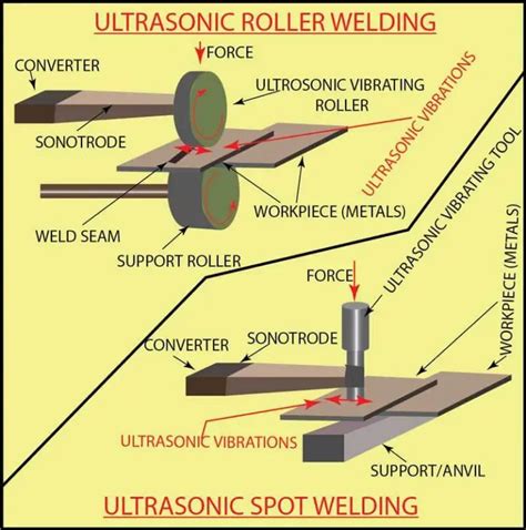 What Is Ultrasonic Welding Process In Depth Overview