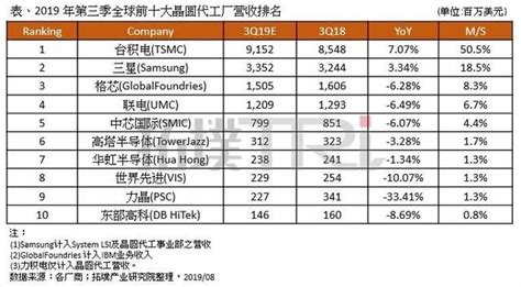 集邦諮詢：2019年第三季全球前十大晶圓代工廠營收排名出爐 每日頭條