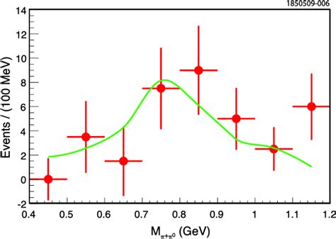 π π 0 Invariant Mass Distribution We Fit To The Sum Of Phase Space π