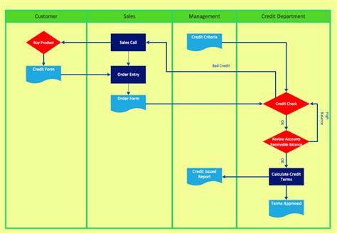 Cross Functional Flowchart To Draw Cross Functional Process Maps Is