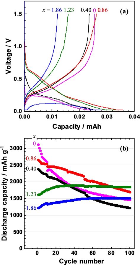 Charge Discharge Curves A And Variation Of Charge Discharge