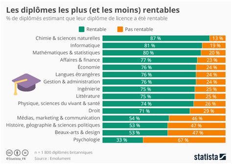 Graphique Les Dipl Mes Les Plus Et Les Moins Rentables Statista