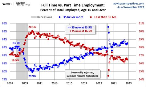 Full Time And Part Time Employment A Deeper Look Dshort Advisor