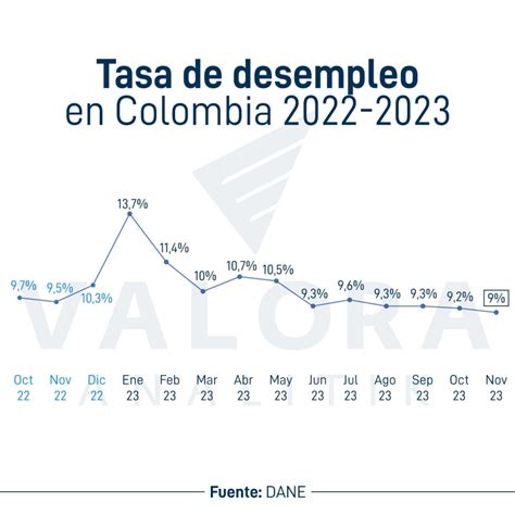 Tasa desempleo en Colombia bajó al 9 en noviembre de 2023