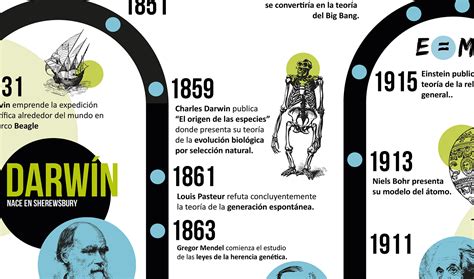 Linea De Tiempo Metodo Cientifico Timeline Timetoast Timelines Pdf Images