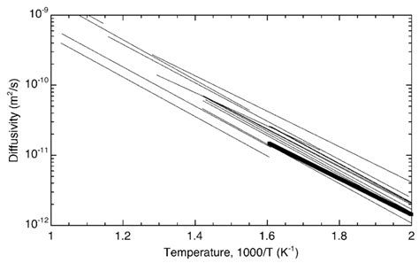 Diffusivity Of Hydrogen In Austenitic Stainless Steels From Gas