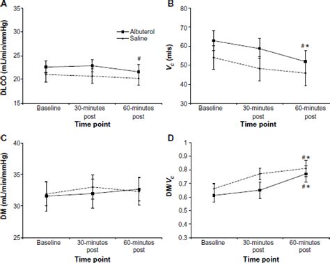 Change In The Diffusing Capacity Of The Lungs For Carbon Monoxide