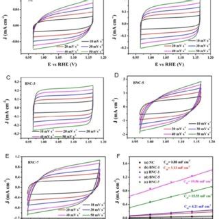 Electrochemical Double Layer Capacitance Curves Of A Nc B Bnc